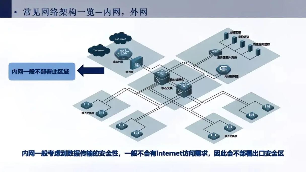 構建高效、安全與敏捷的企業(yè)網(wǎng)絡 核心技術、挑戰(zhàn)與演進方向